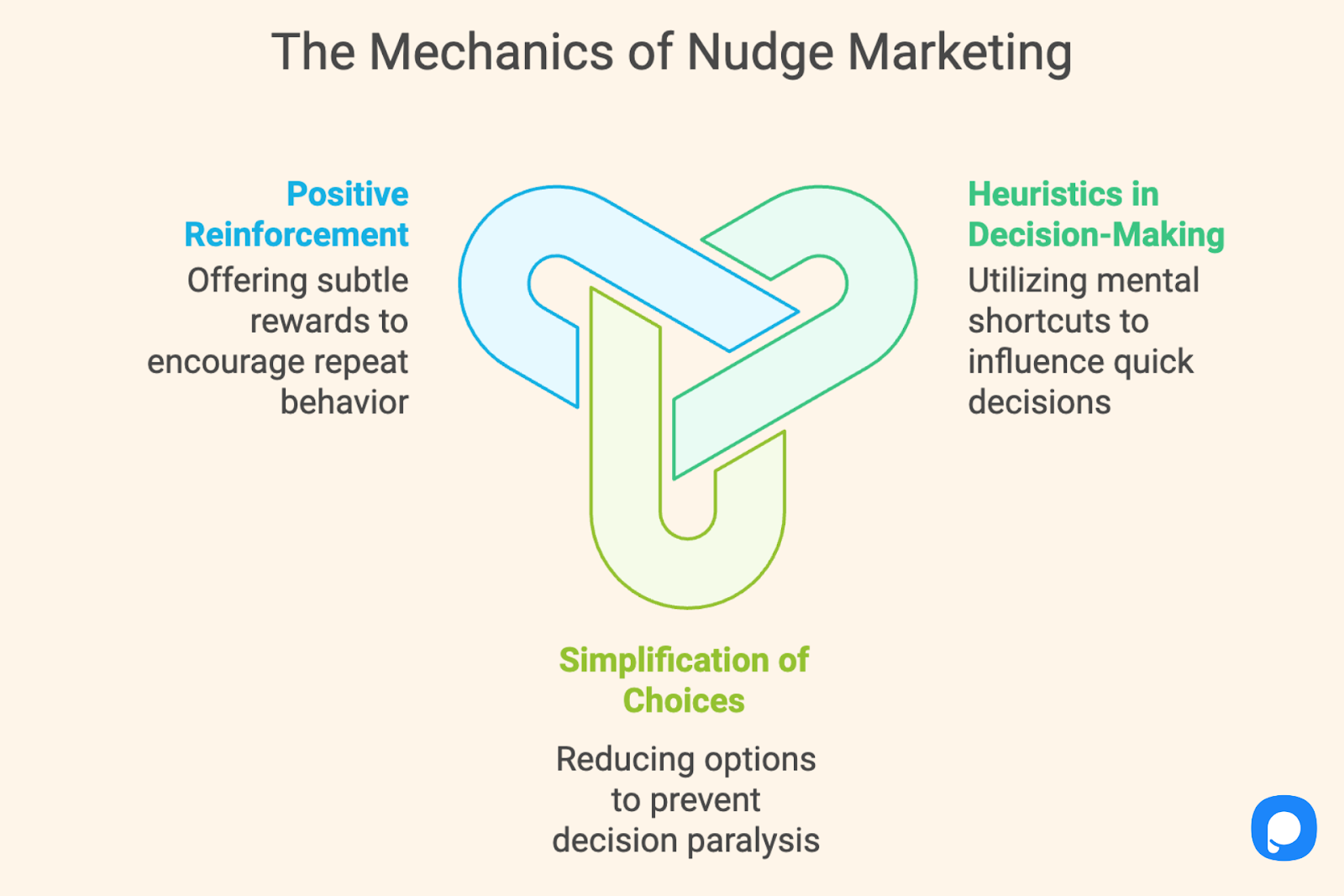 Nudge marketing example