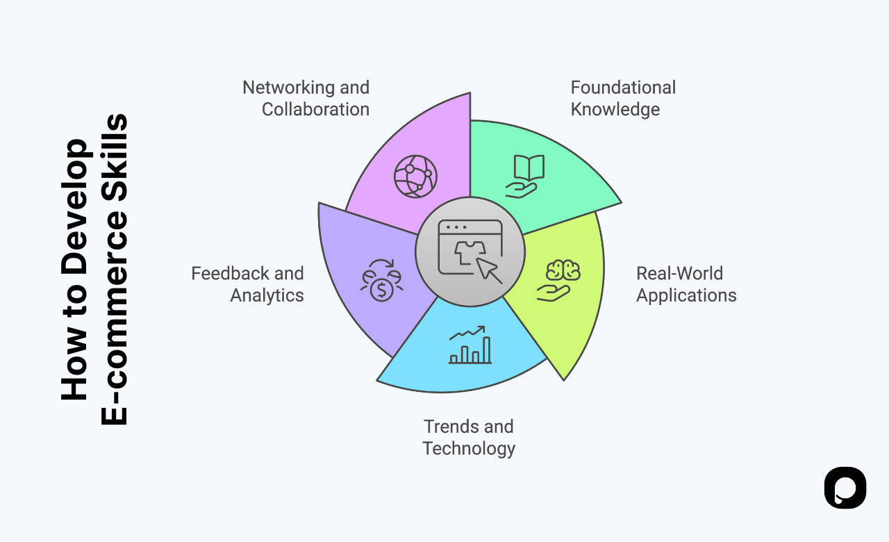 Diagram showing a five-step roadmap for developing ecommerce skills through learning, practice, and feedback