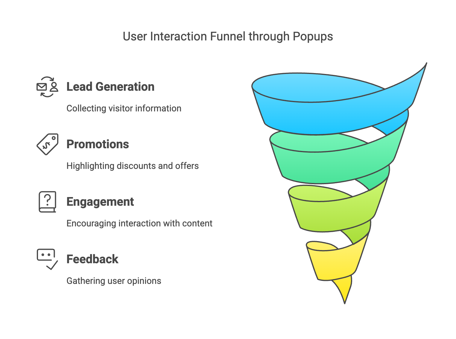 User ineraction with website popups