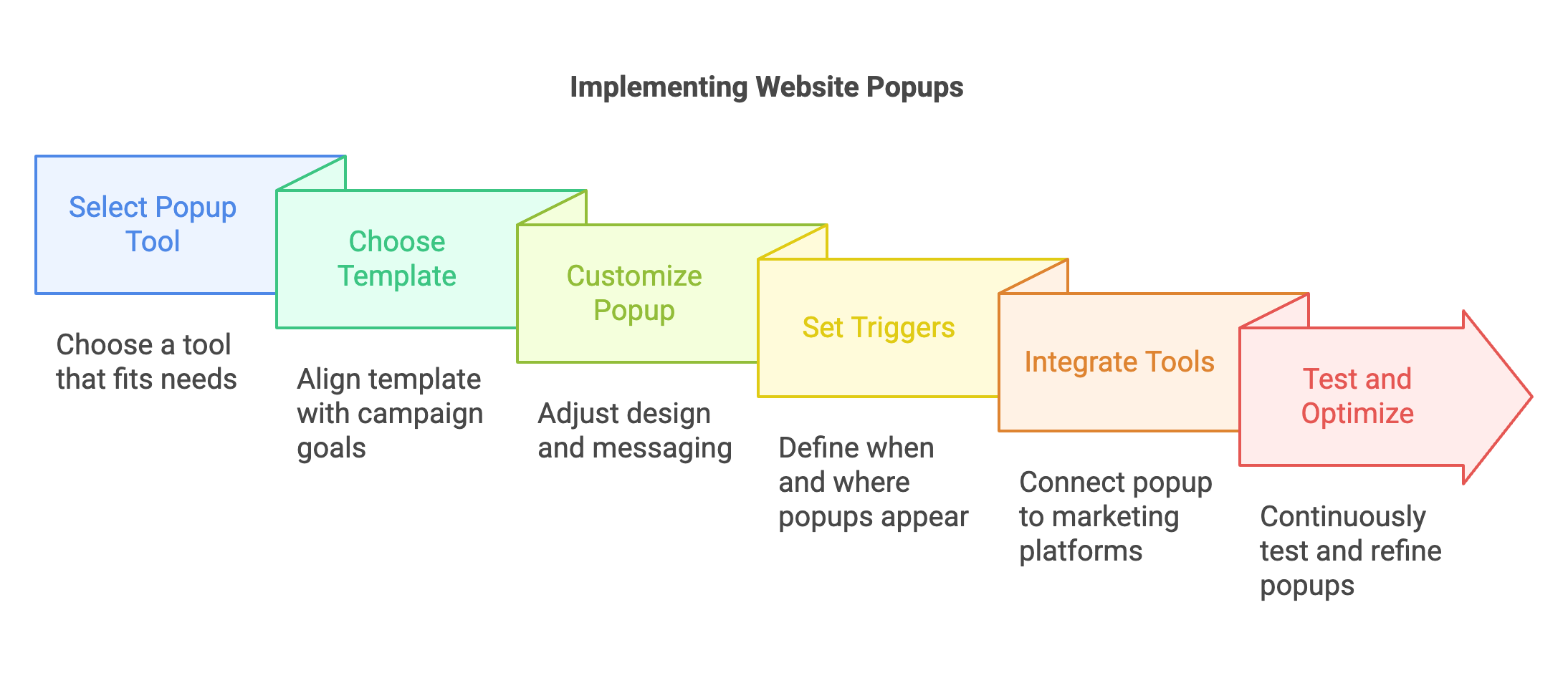 How to Use Website Popup Examples