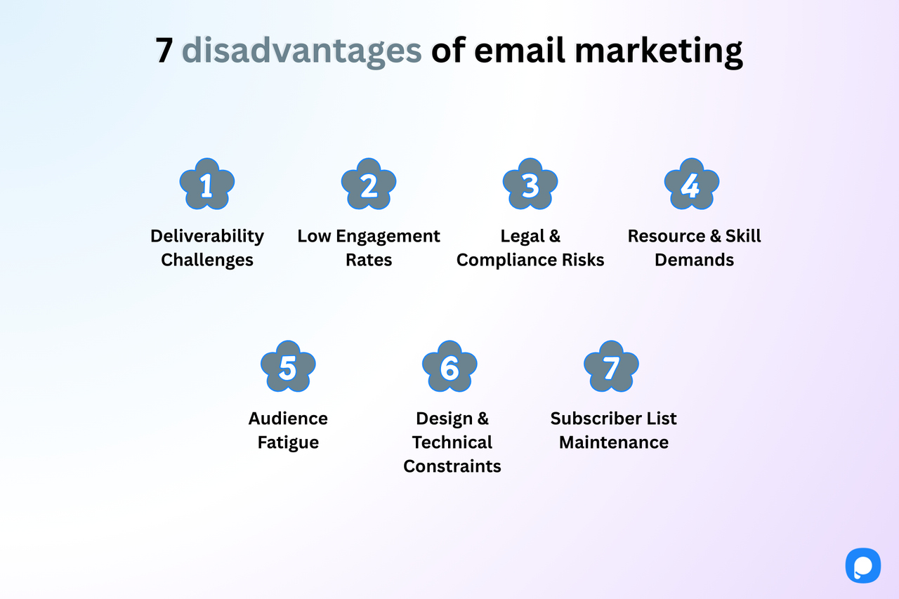 Infographic showing 7 disadvantages of email marketing such as deliverability issues, low engagement, and compliance risks.