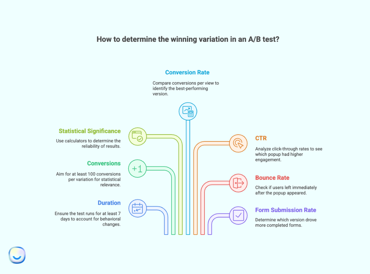 illustrative design showing how to determine the winning variation in an A/B test
