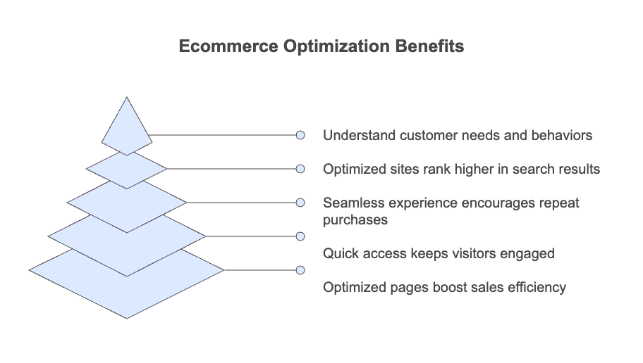 Illustrative design showing the key benefits of ecommerce optimization across conversion, AOV, and retention
