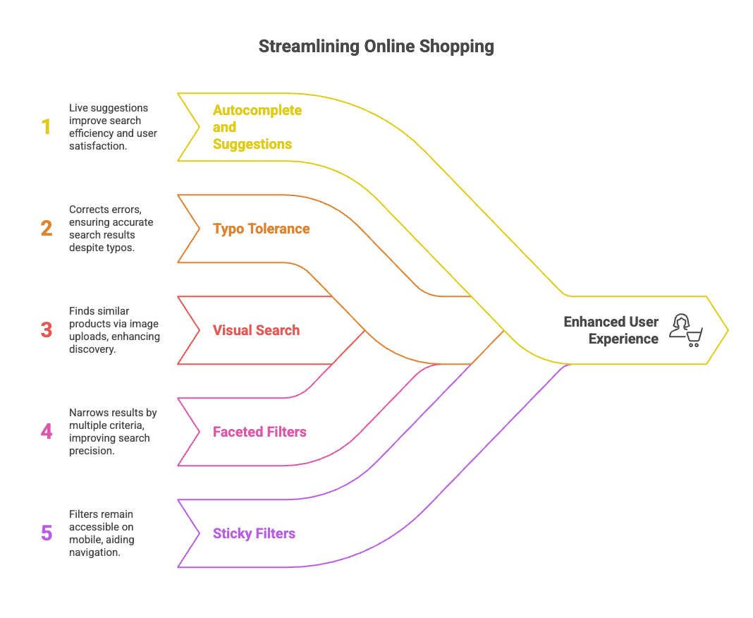 Illustrative design showing the steps of streamlining online shopping on mobile devices