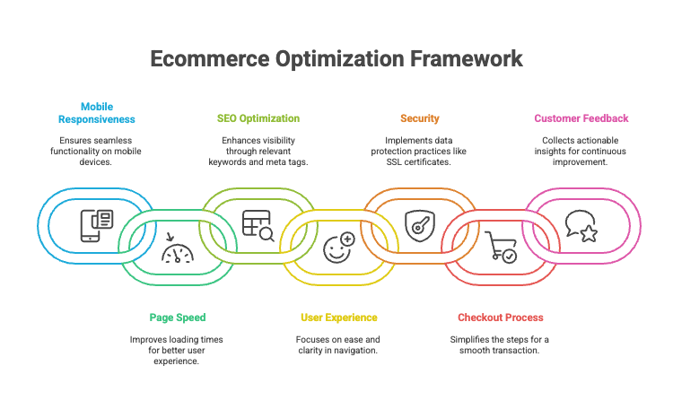 Illustrative design showing the ecommerce optimization framework across conversion, AOV, and retention