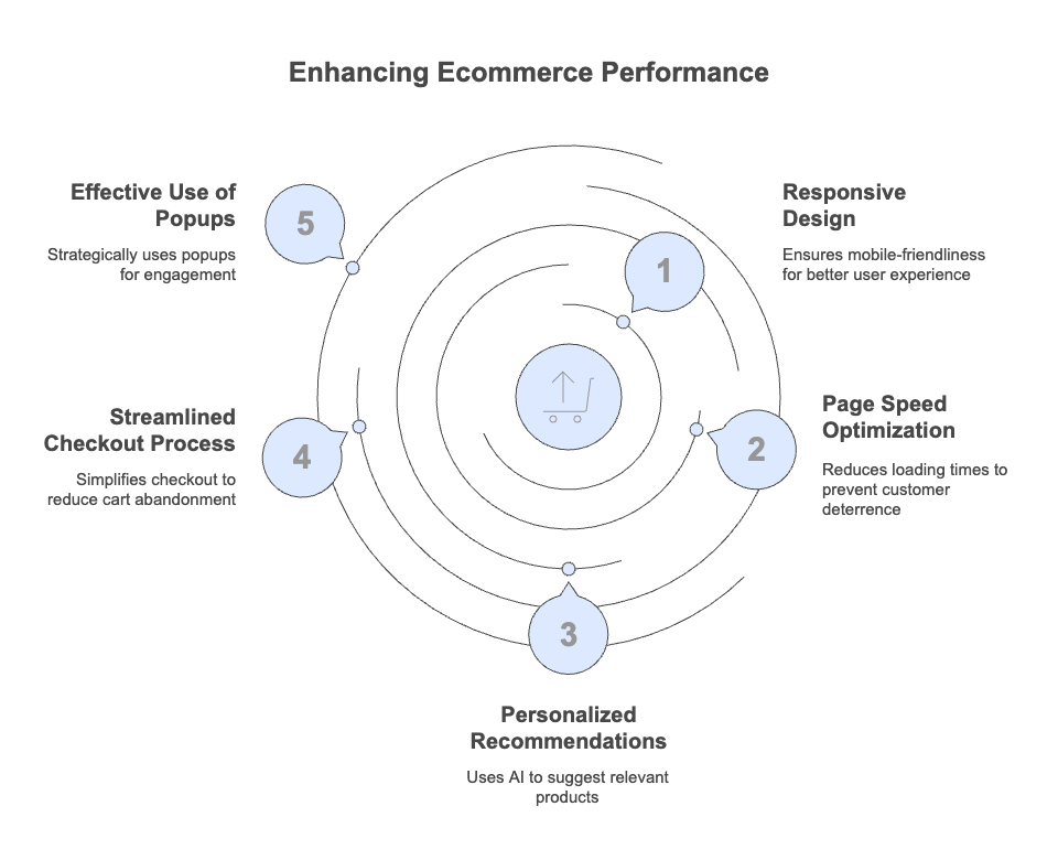 Illustrative design showing how to enhance ecommerce performance with social proof and user-generated content