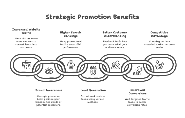 Illustrative design showing the strategic promotion benefits
