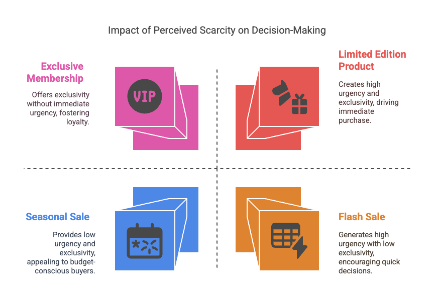 illustrative design showing perceived scarcity on desicion-making