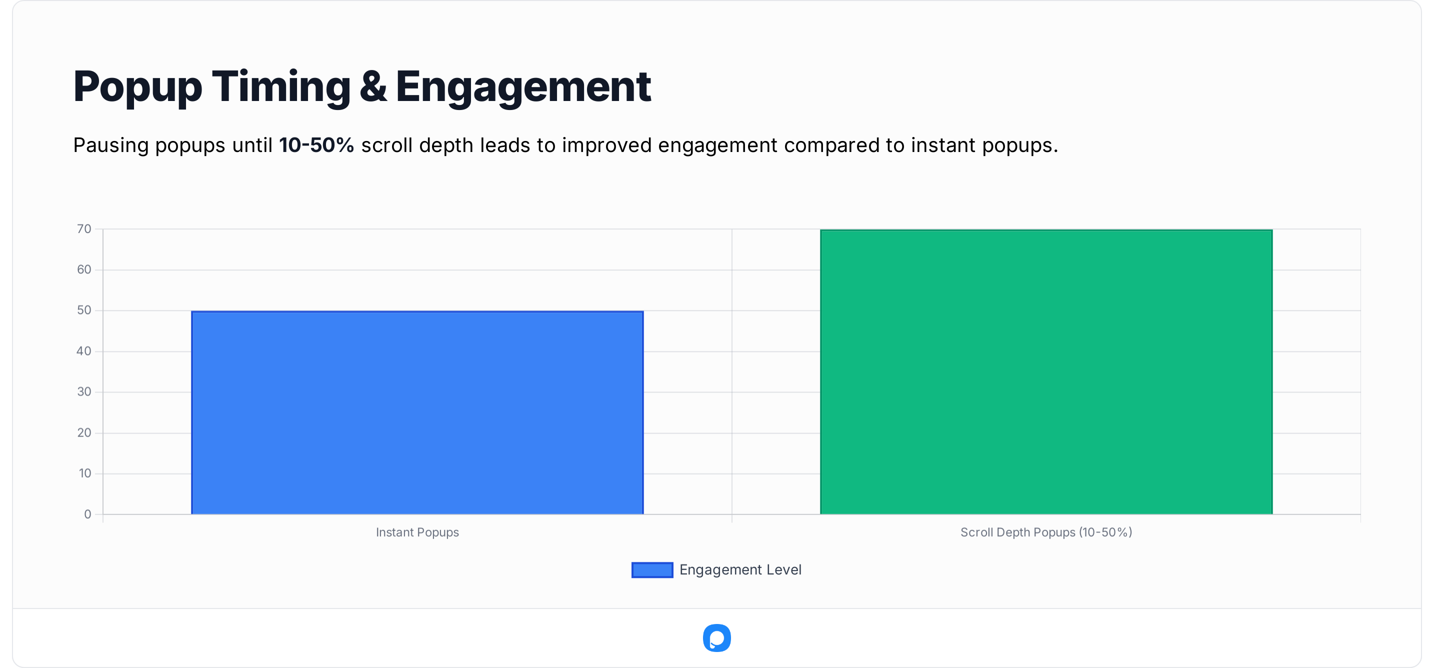 Comparison chart showing higher engagement when popups trigger at 10–50% scroll depth compared to instant popups.