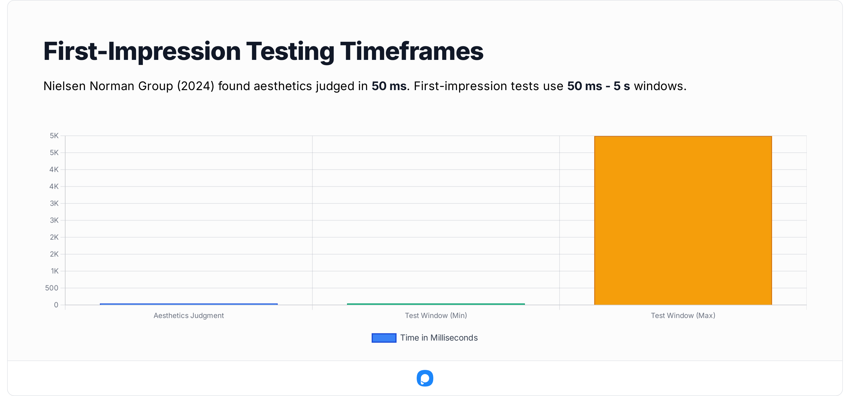 Chart showing first-impression testing timeframes where users form aesthetic judgments within 50 milliseconds, according to Nielsen Norman Group 2024.