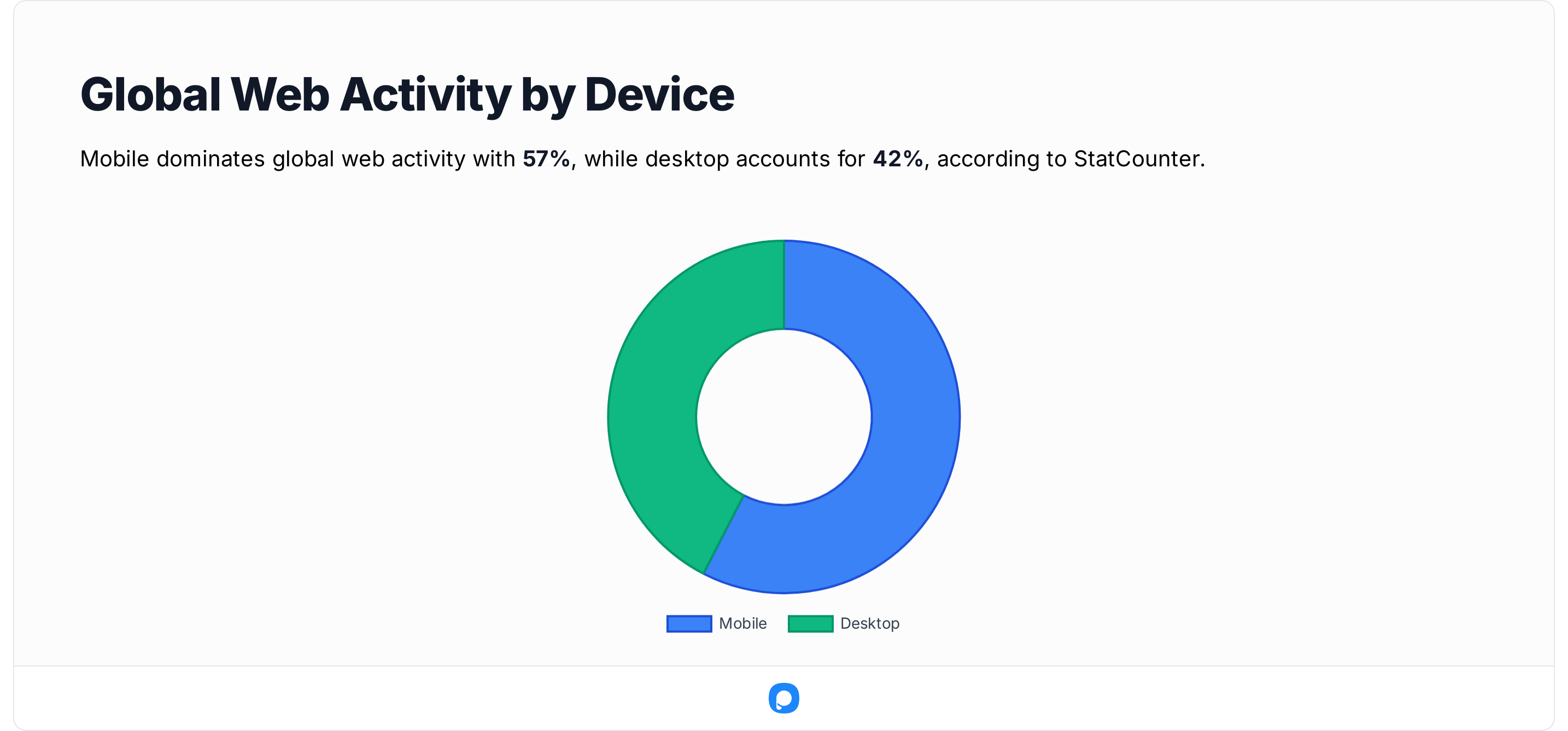 Global web activity comparison by device showing 57% mobile usage and 42% desktop share according to StatCounter, 2025.