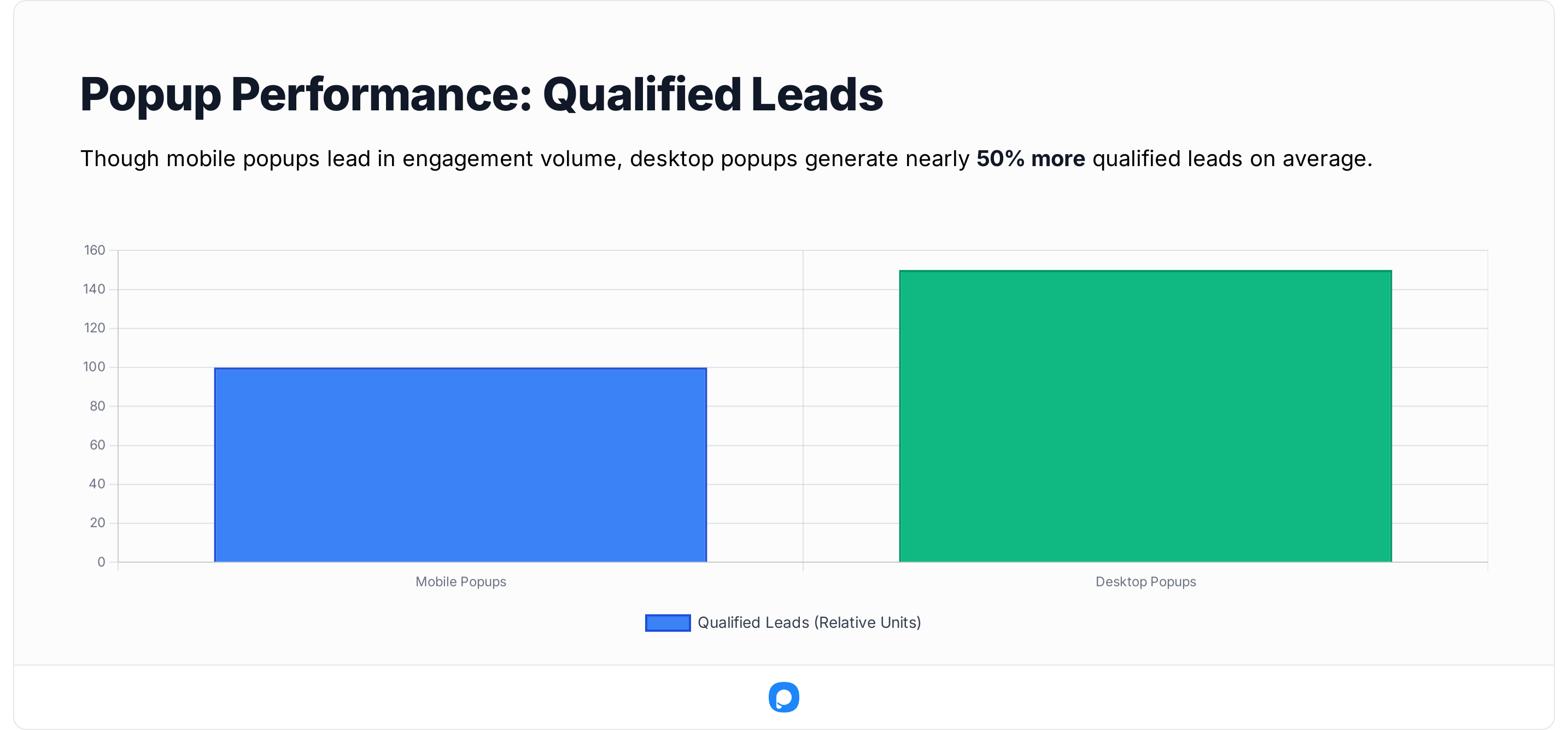 Bar chart comparing mobile and desktop popup performance, showing desktop popups generating nearly 50% more qualified leads on average in 2025.
