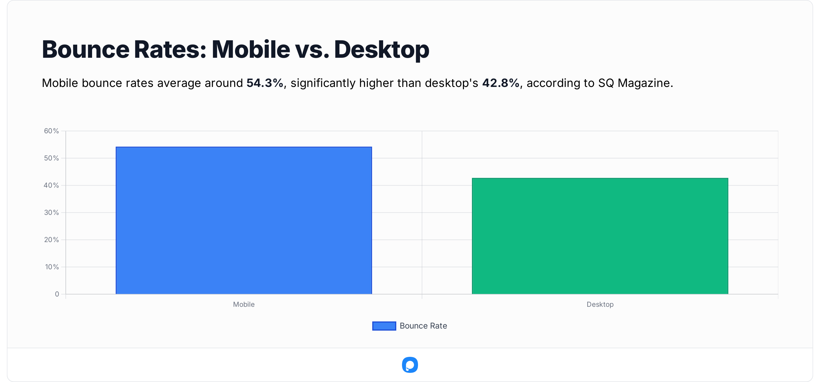 Bar chart comparing mobile and desktop bounce rates, with mobile averaging 54.3% and desktop 42.8%, according to SQ Magazine.