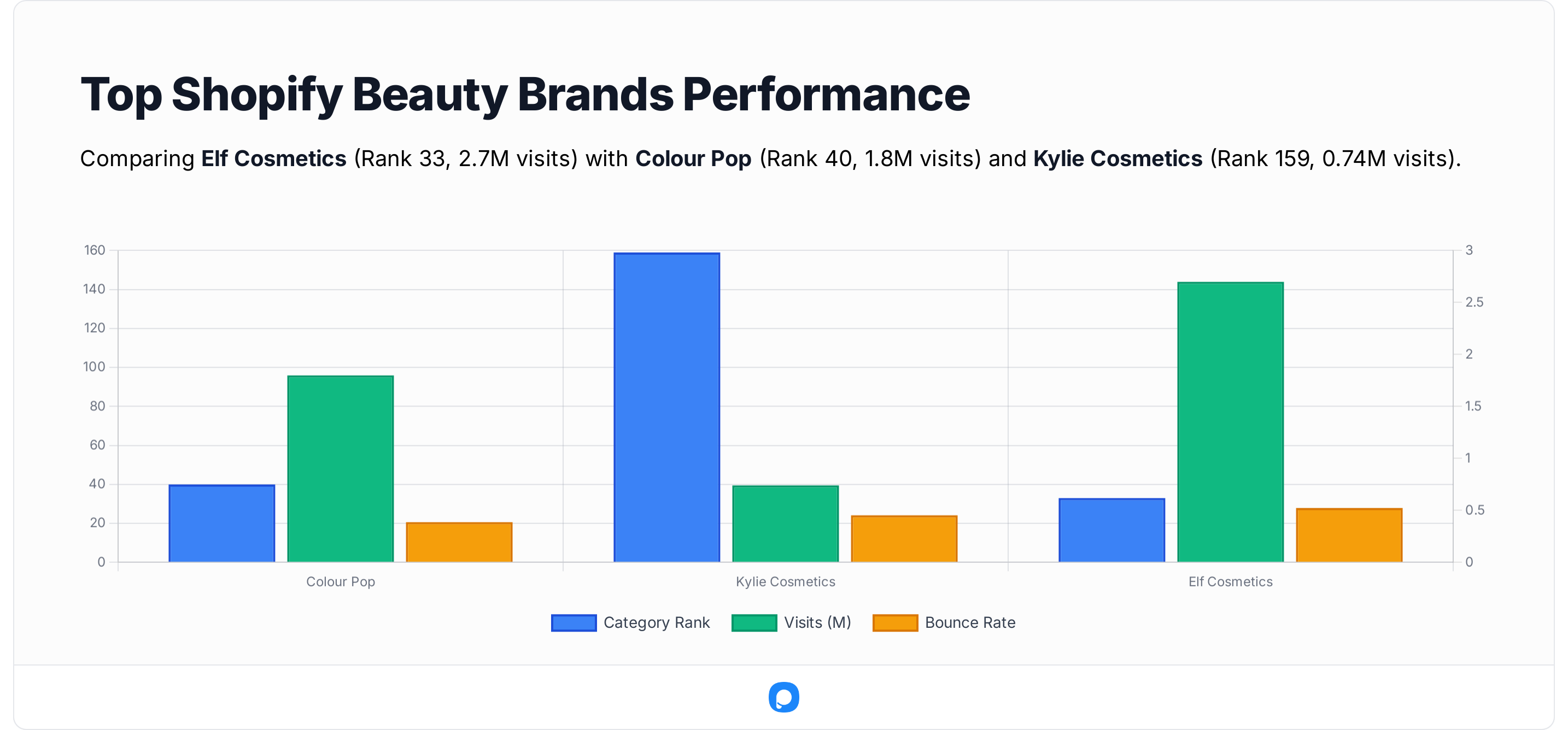 2025 Shopify beauty brand comparison chart showing category rank, visits, and bounce rate for Elf Cosmetics, ColourPop, and Kylie Cosmetics.
