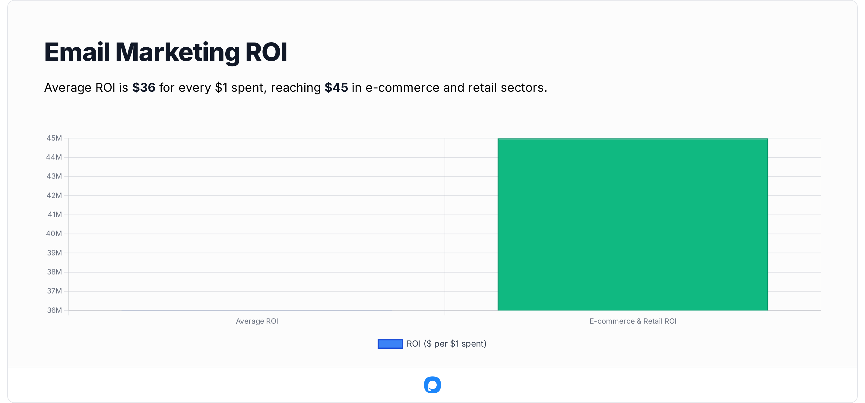A chart showing the average return on investment rate of email marketing.