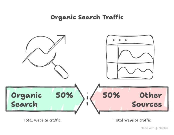 Organik aramadan %50, diğer kaynaklardan %50 web sitesi trafiği bölünmesini gösteren, her segmenti ilgili simgelerle anlatan infografik.