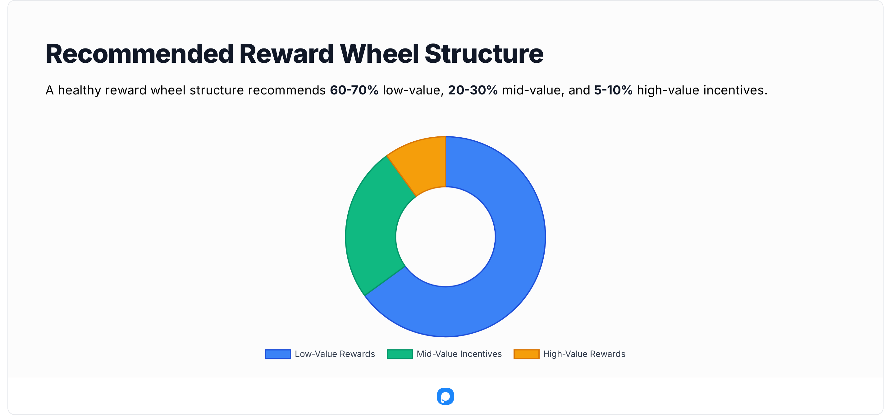 A pie chart illustrates a reward structure: 60-70% low-value, 20-30% mid-value, and 5-10% high-value incentives, with color coding.