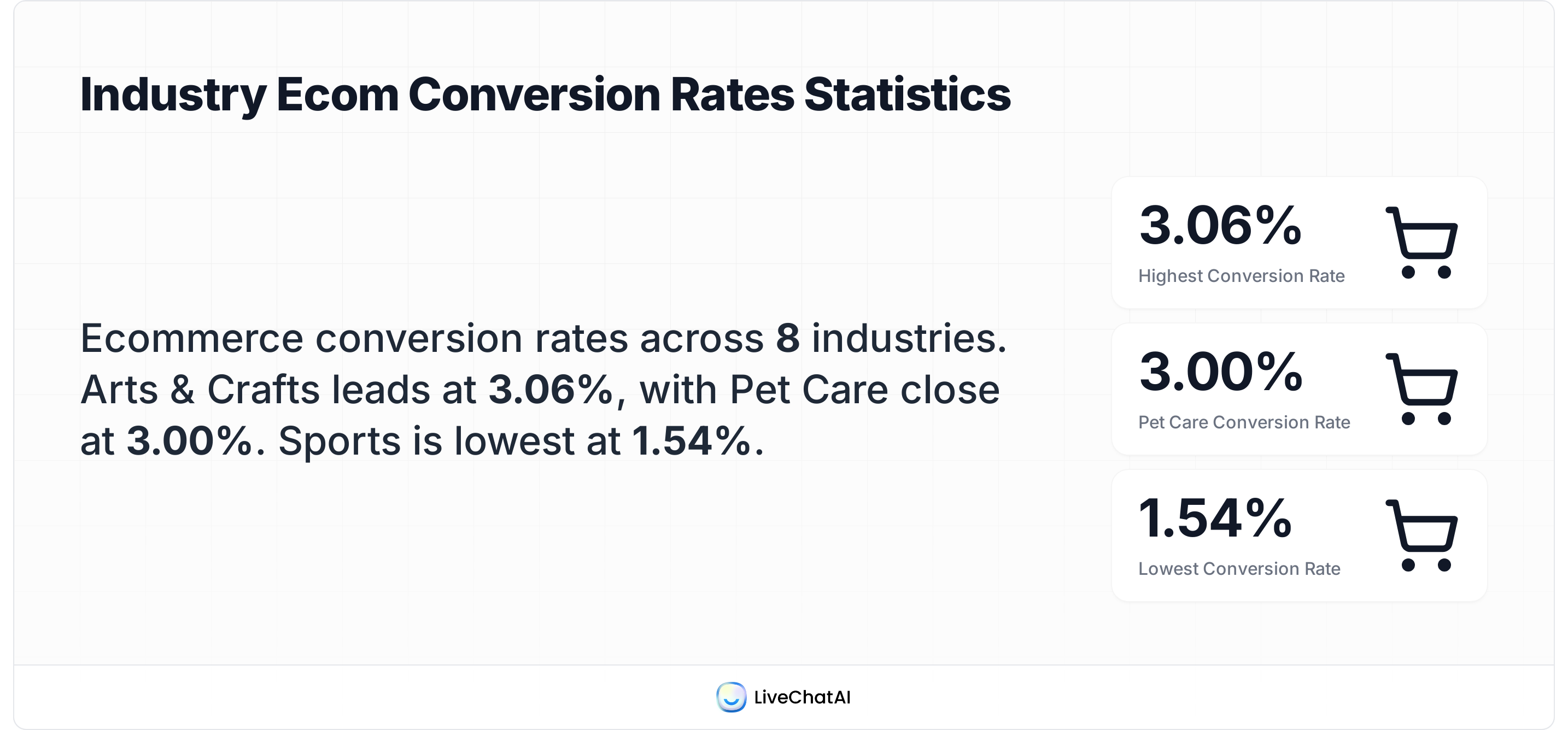 Ecommerce website conversion rates broken down by sub-industry from pet care to baby products