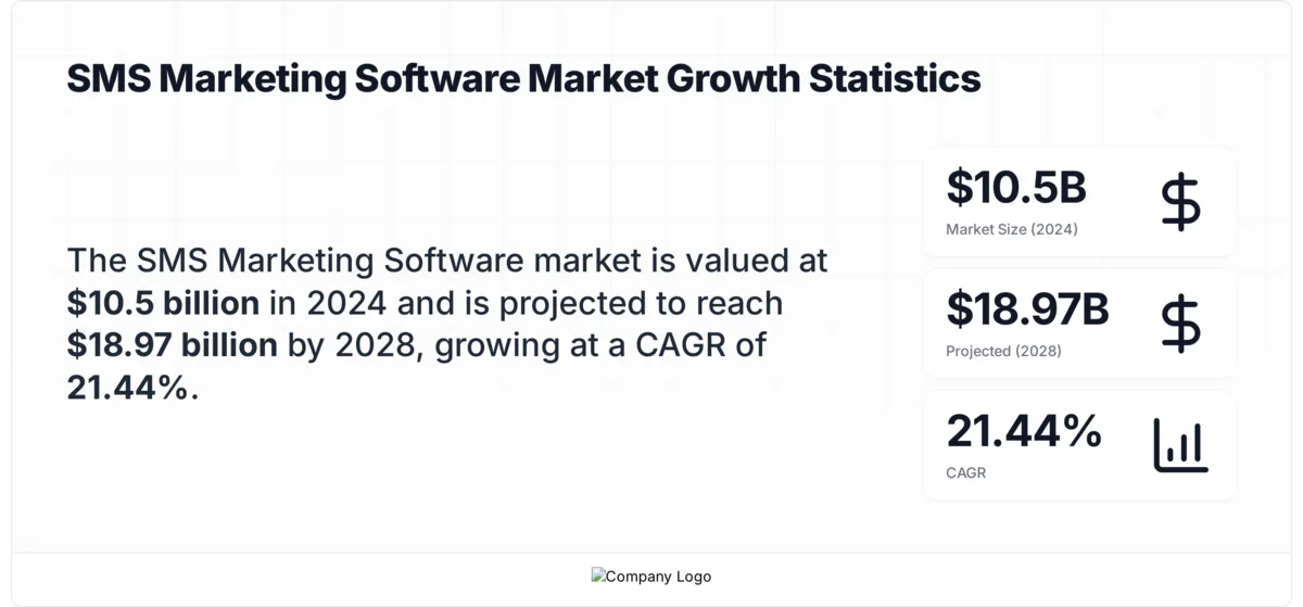SMS marketing software market projected to grow from 10.5 billion to 18.97 billion dollars by 2028