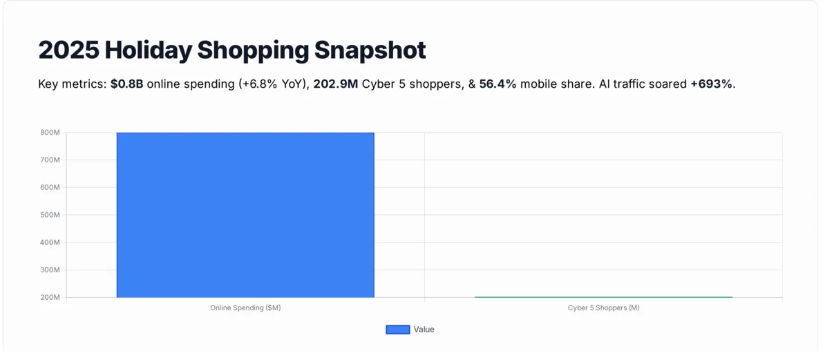 Chart card summarizing 2025 holiday shopping key metrics including $257.8B online spending, 56.4% mobile transaction share, 693% AI traffic increase, $890 average spend per person, and 202.9 million Cyber 5 shoppers
