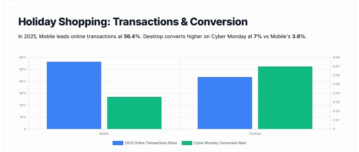 Chart comparing mobile versus desktop holiday shopping in 2025 showing mobile accounts for 56.4% of online transactions up from 54.5% in 2024, with Cyber Monday desktop conversion at 7% and mobile at 3.6%