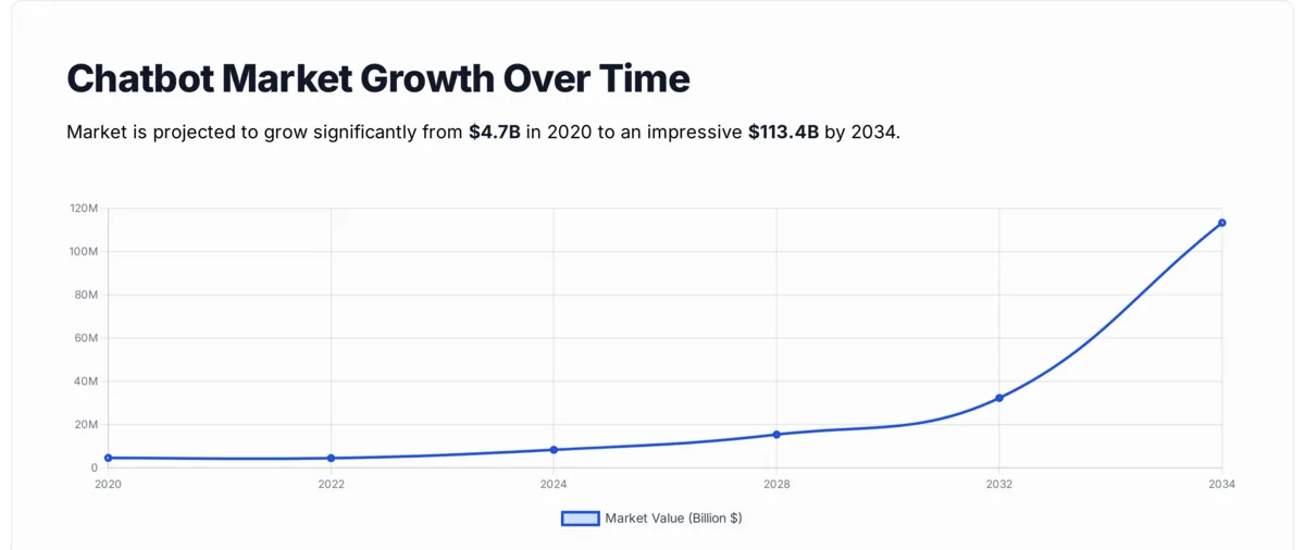 Chatbot market growth chart from $4.7 billion in 2020 to $113 billion by 2034