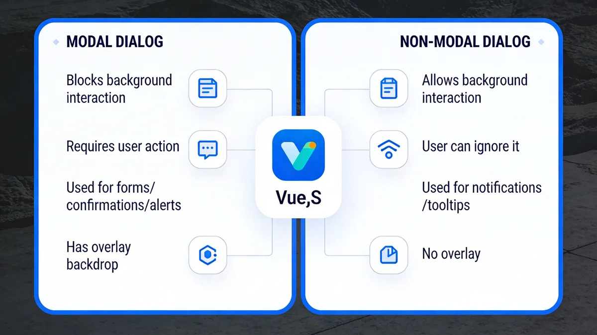 Infographic comparing modal vs non-modal dialogs in Vue.js applications