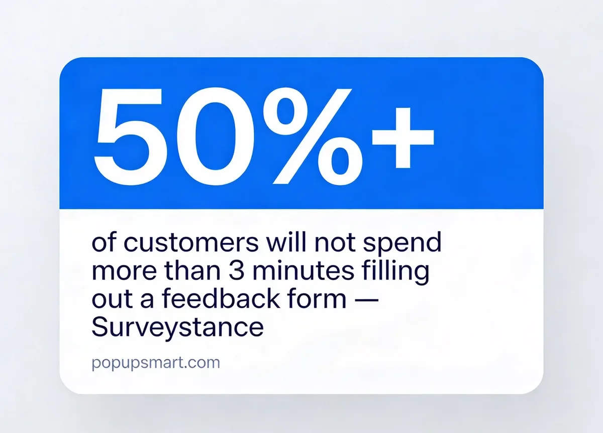 Stat card showing over 50% of customers will not spend more than 3 minutes filling out a feedback form, sourced from Surveystance
