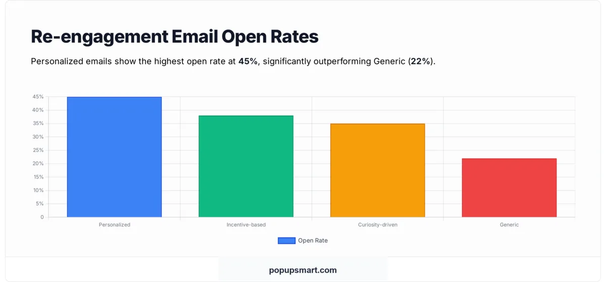 Chart showing re-engagement email open rates by type: personalized 45%, incentive-based 38%, curiosity-driven 35%, generic 22%