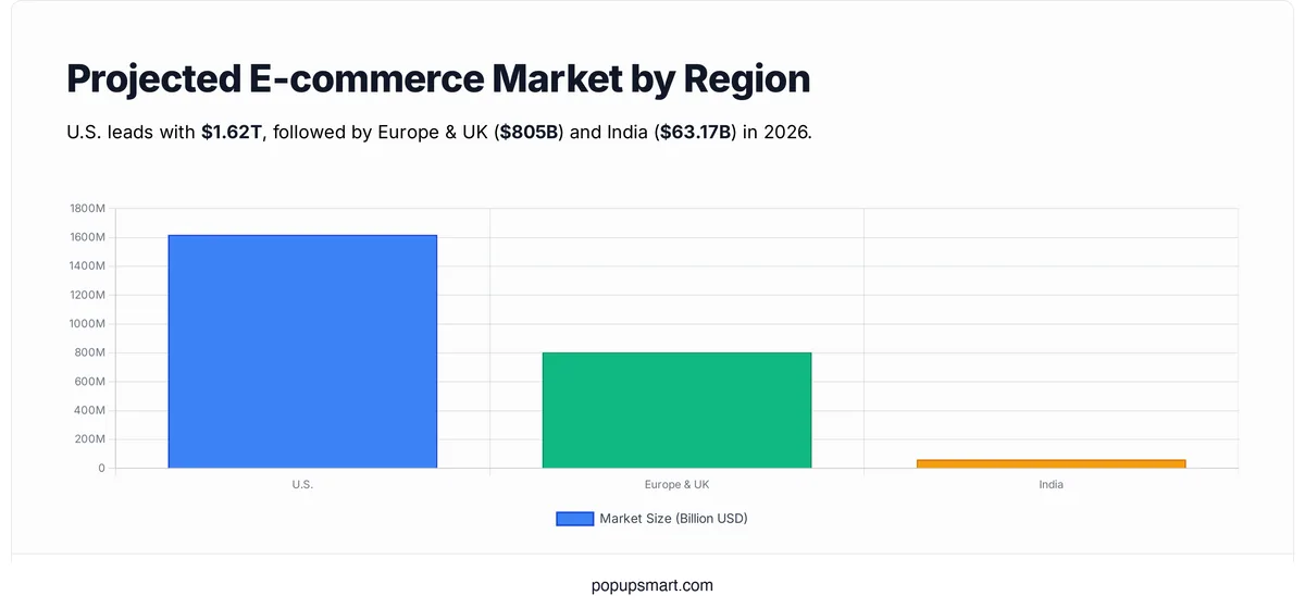 Chart showing e-commerce market size by region with APAC holding 80% of B2B market share, US at $1.62 trillion, Europe at $805 billion, and India at $63.17 billion