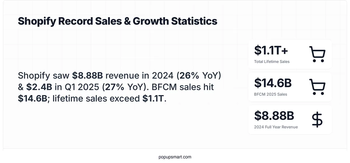Shopify revenue statistics showing $8.88 billion full year 2024 revenue, $14.6 billion BFCM 2025 sales, and over $1.1 trillion lifetime sales