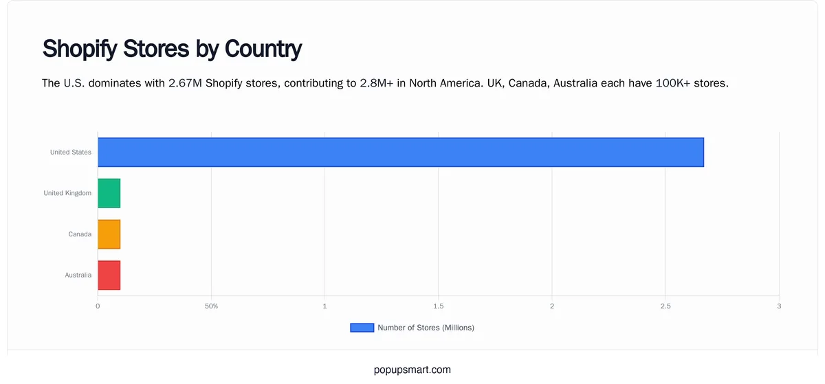 Horizontal bar chart showing Shopify stores by country with United States leading at 2.67 million stores followed by UK, Canada, and Australia