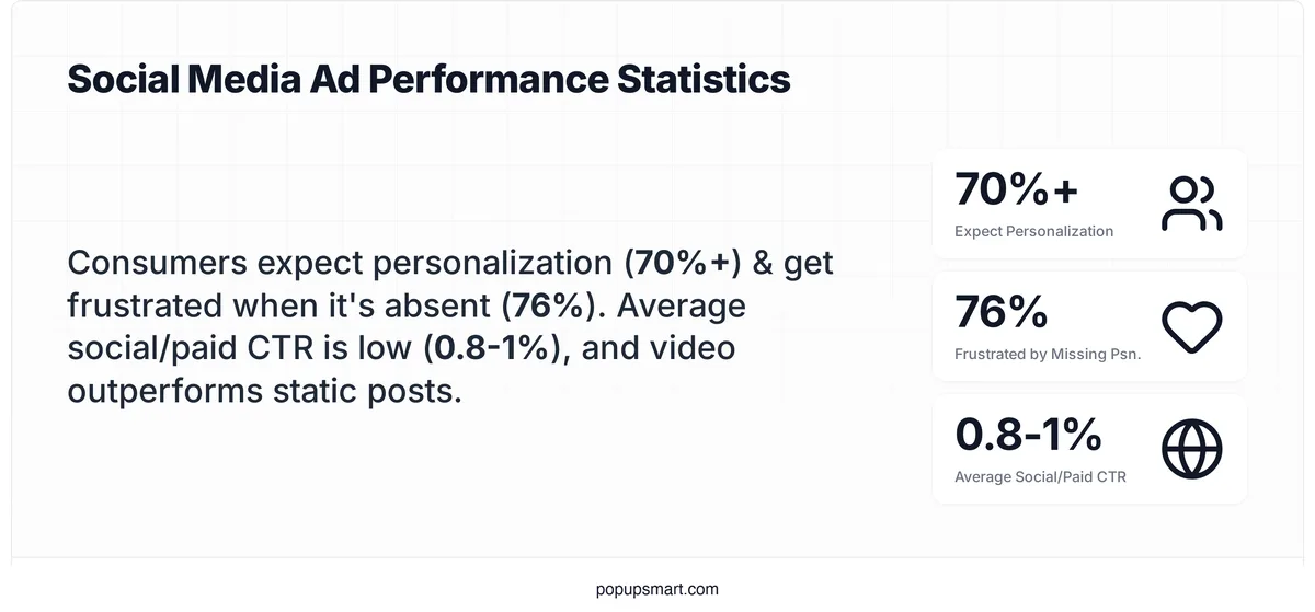 Stat card showing social media and paid ads benchmarks: 70%+ consumers expect personalization, 76% frustrated without it, and average social ad CTR is 0.8-1%.