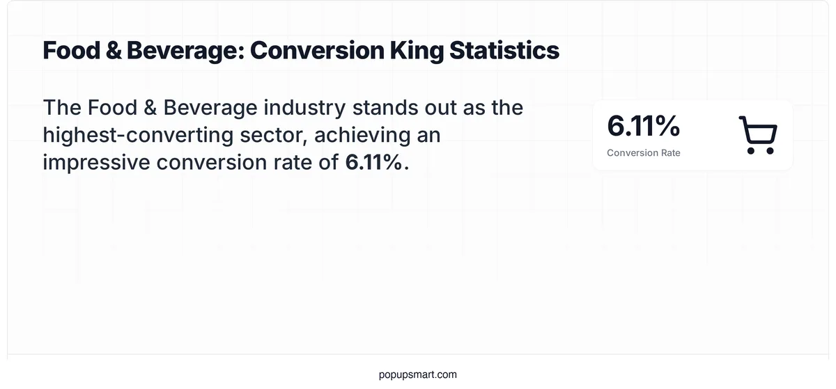stat card showing food and beverage as the highest converting ecommerce industry at 6.11 percent