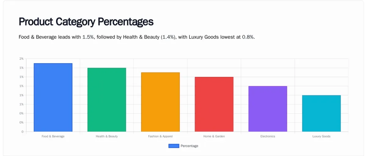 Shopify conversion rates by industry chart comparing fashion, food, beauty, health, and electronics sectors