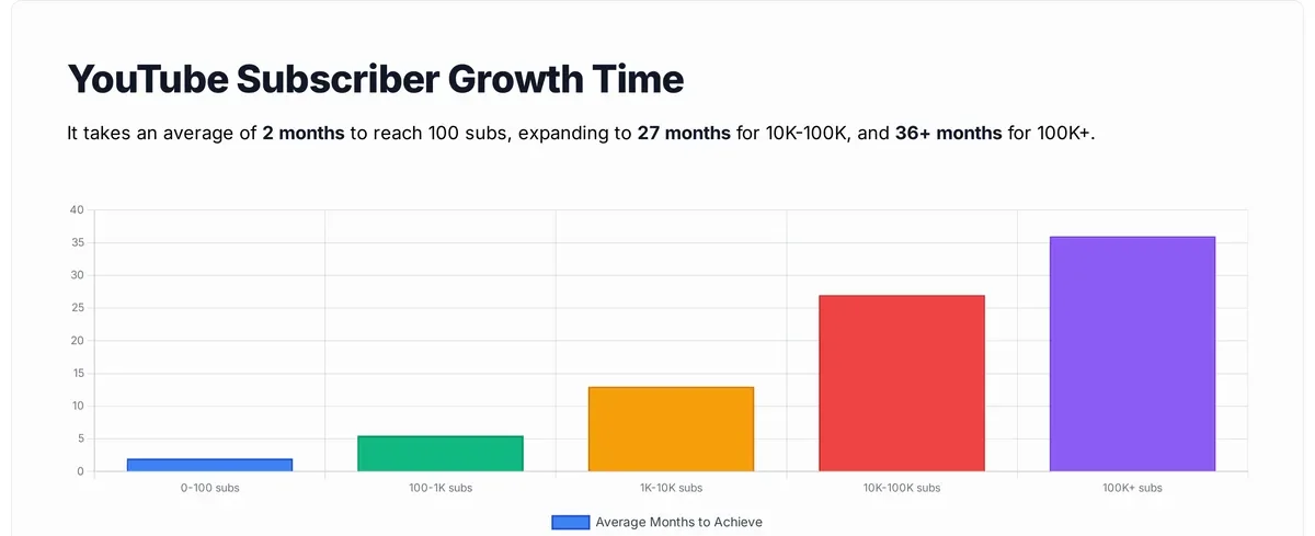 YouTube subscriber growth timeline from zero to 100K showing typical month ranges