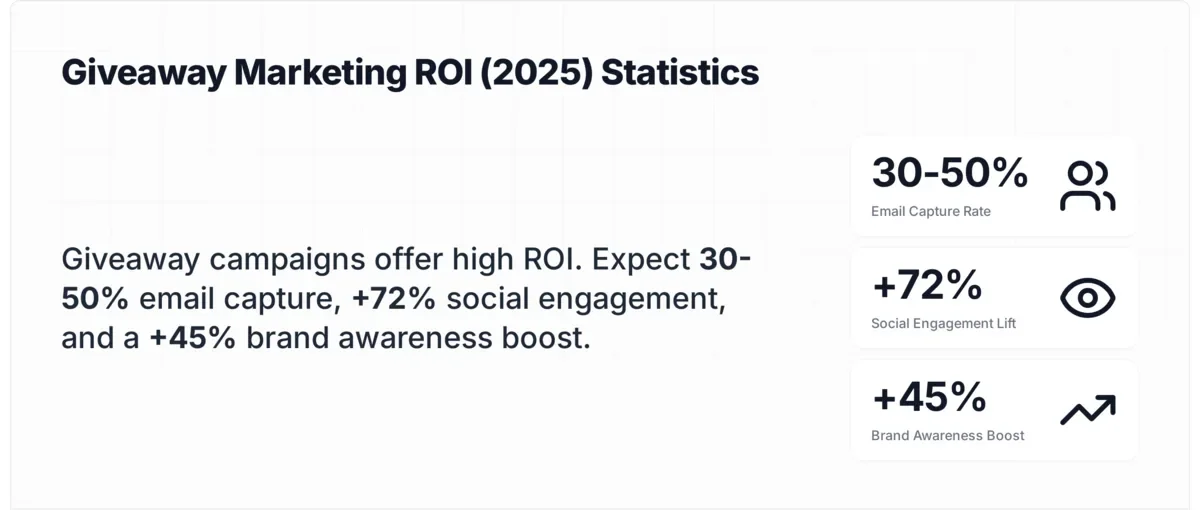 Giveaway marketing ROI statistics showing email capture rate, social media engagement lift, conversion rate, and customer acquisition cost reduction