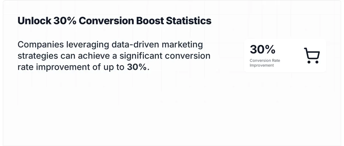Stat card showing companies using data-driven marketing experiments see up to 30 percent conversion rate improvement