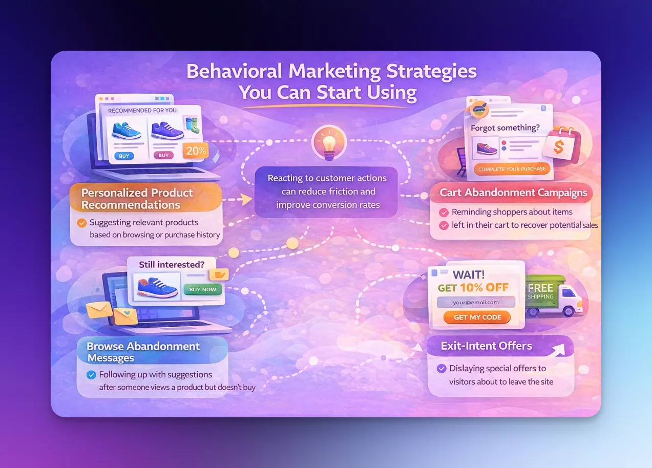 Behavioral marketing strategies infographic featuring personalized product recommendations, cart abandonment campaigns, browse abandonment messages, and exit-intent offers