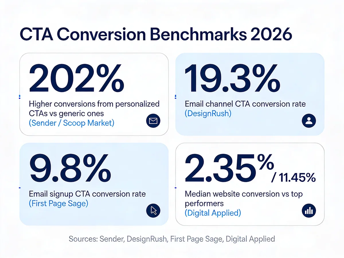 CTA conversion benchmarks 2026 stats card showing 202 percent personalization lift, 19.3 percent email channel rate, 9.8 percent email signup rate, and 2.35 to 11.45 percent website conversion range