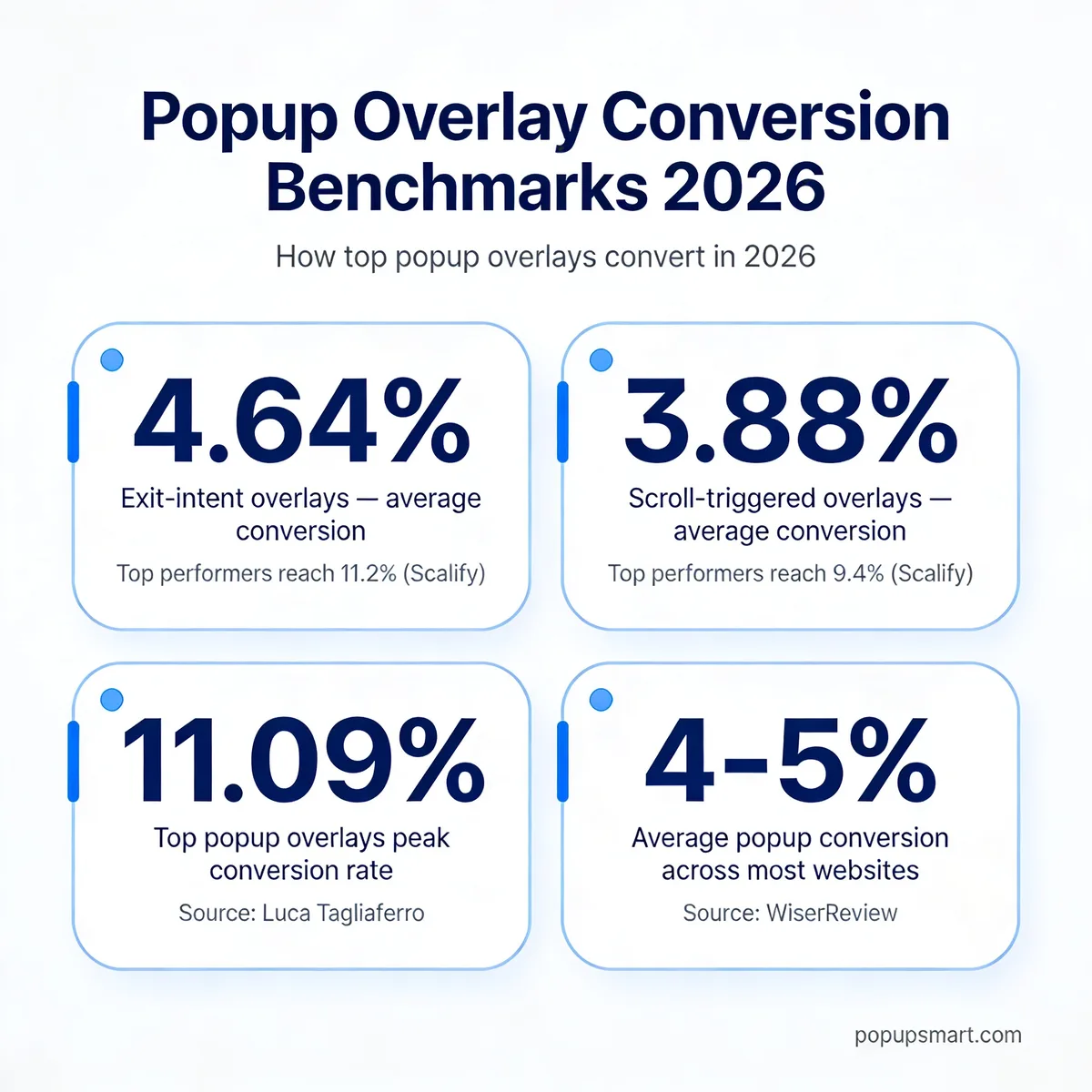 Popup overlay conversion benchmarks 2026 infographic showing exit-intent and scroll-trigger rates