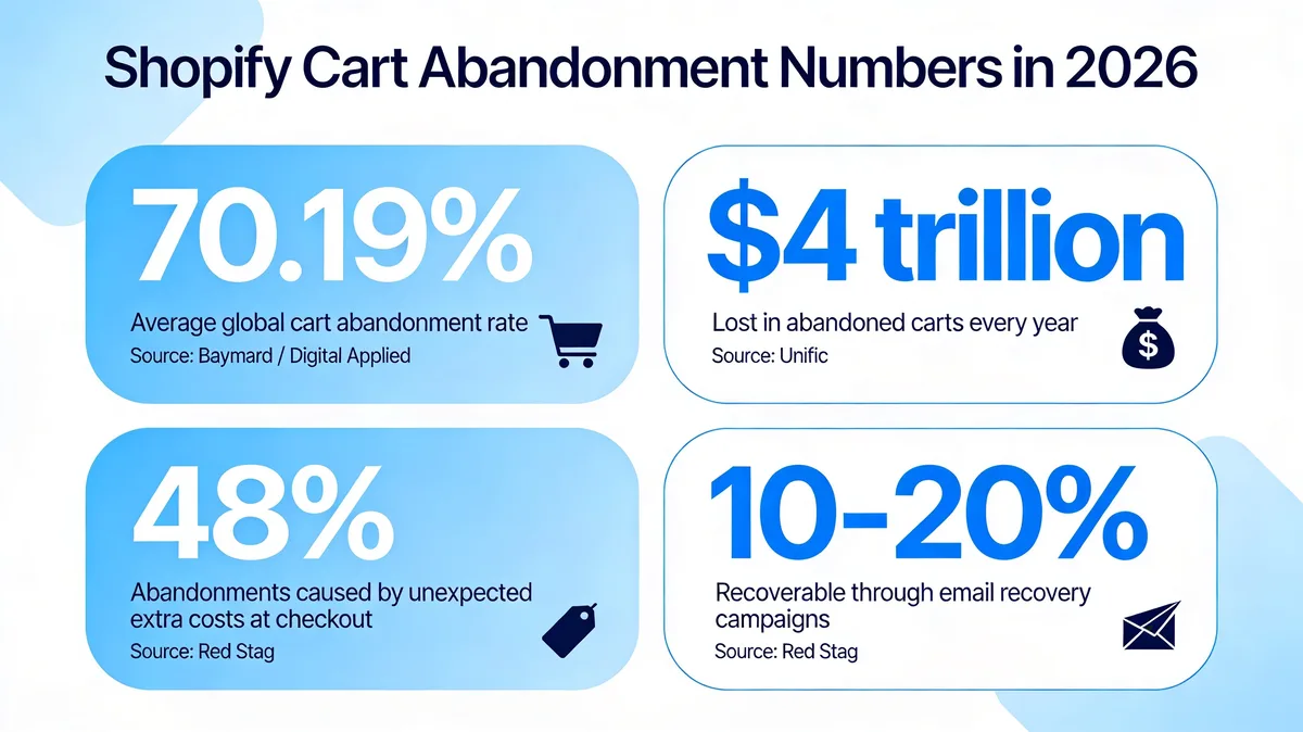 Stats card showing four 2026 Shopify cart abandonment numbers: 70.19% average global abandonment rate, $4 trillion lost annually, 48% caused by unexpected costs, 10-20% recoverable through email