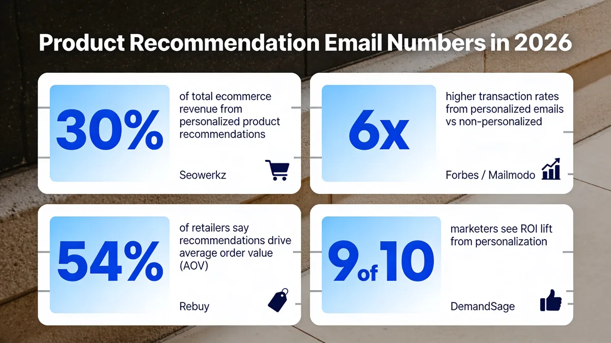 Stats card infographic showing four 2026 product recommendation email numbers: 30% of ecommerce revenue from personalized recommendations, 6x higher transaction rates, 54% of retailers say recommendations drive AOV, 9 out of 10 marketers see ROI lift