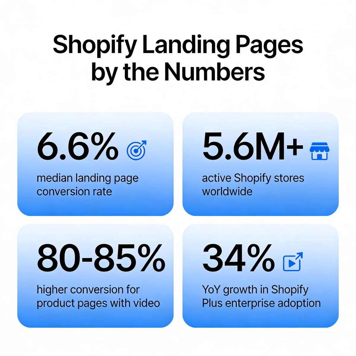 Shopify landing pages by the numbers infographic showing 6.6 percent median conversion rate, 5.6 million active stores, 80-85 percent higher conversion for product pages with video, and 34 percent year-over-year Shopify Plus growth