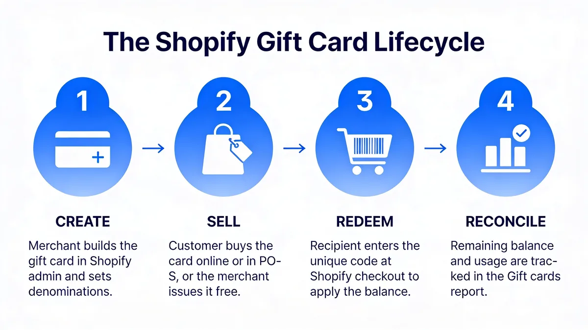 Infographic of the four-stage Shopify gift card lifecycle: create the gift card product in Shopify admin, sell or issue it to a customer, customer redeems the code at Shopify checkout, and merchant reconciles the remaining balance in the Gift cards report