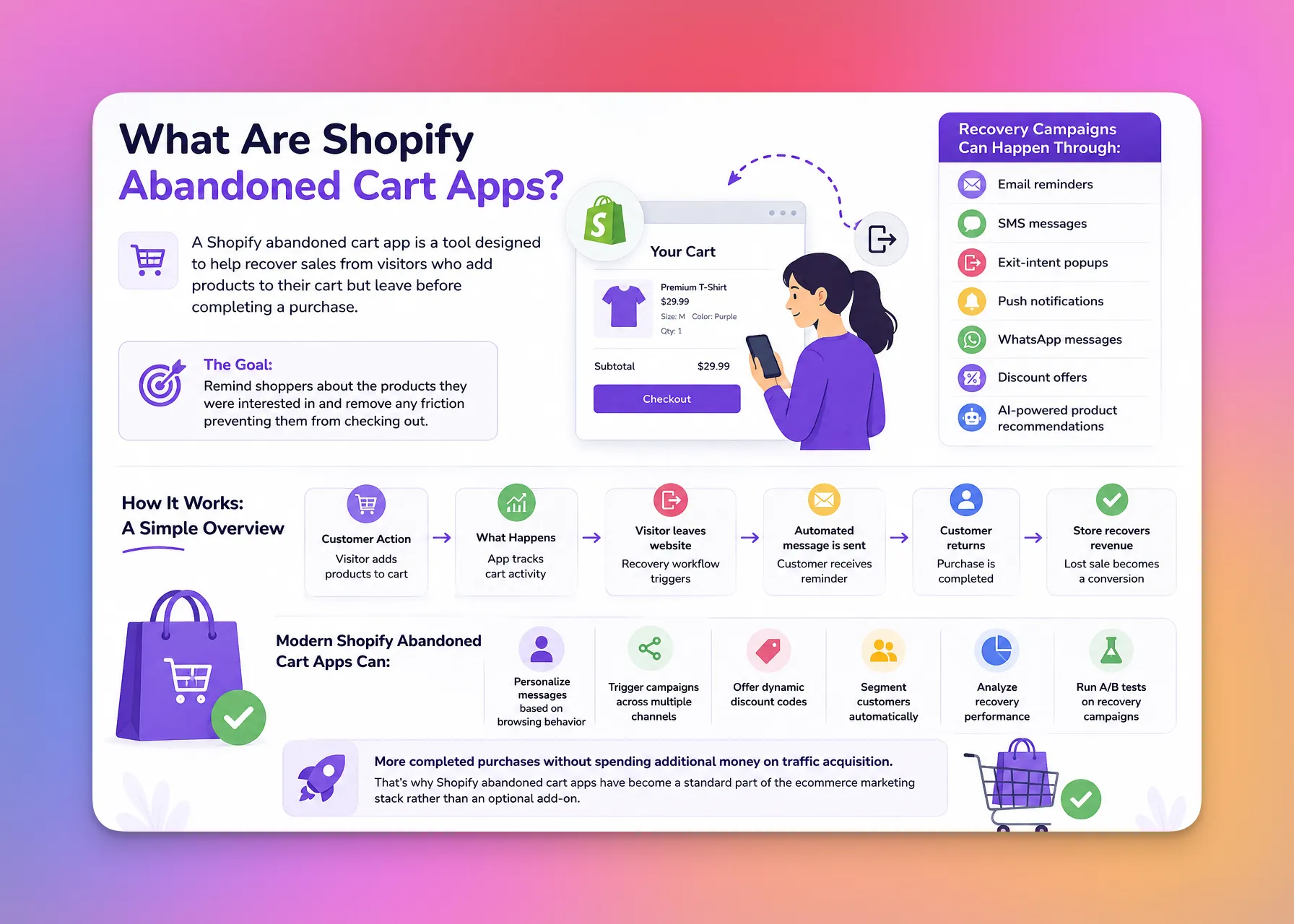 Shopify sepet terki uygulamalarının kayıp satışları nasıl kurtardığını gösteren görsel.