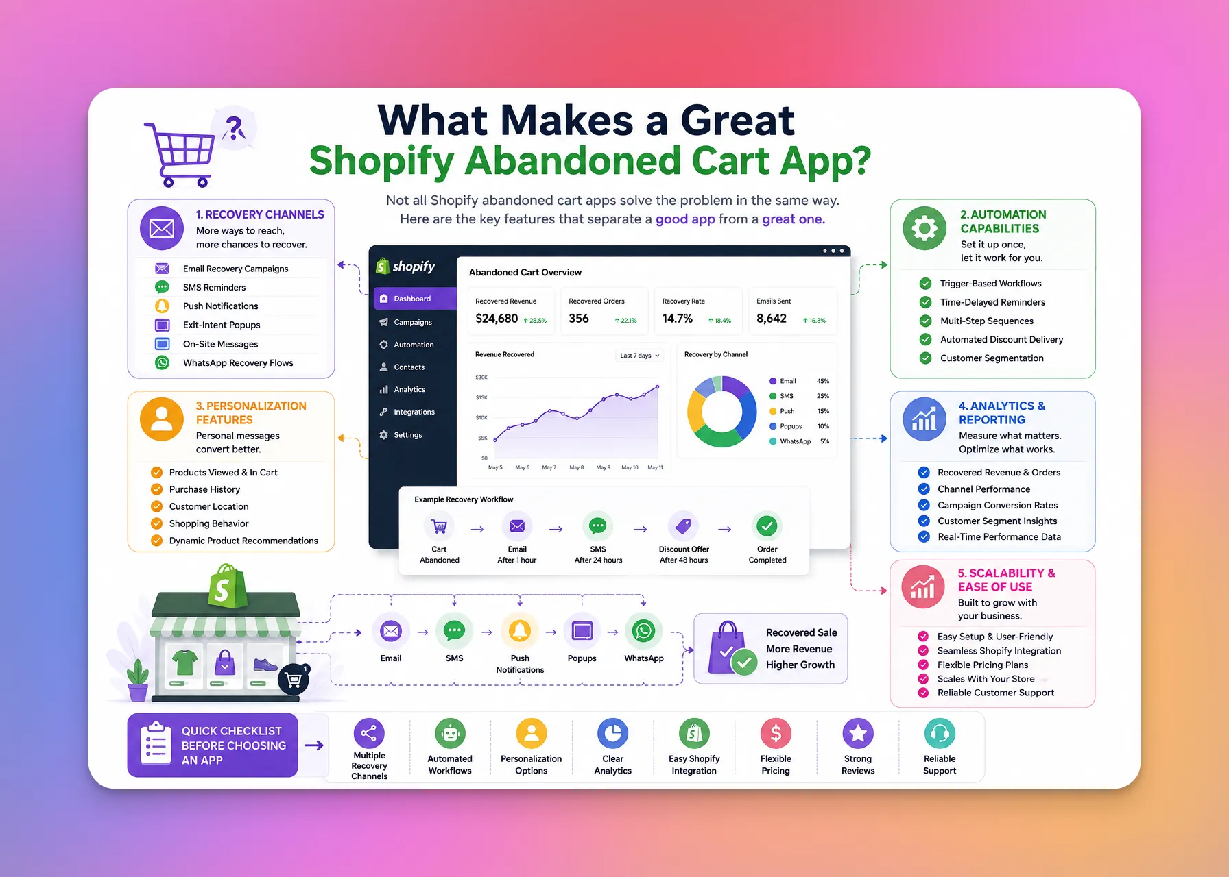Harika bir Shopify sepet terki uygulamasını ne belirler — temel özellikler.
