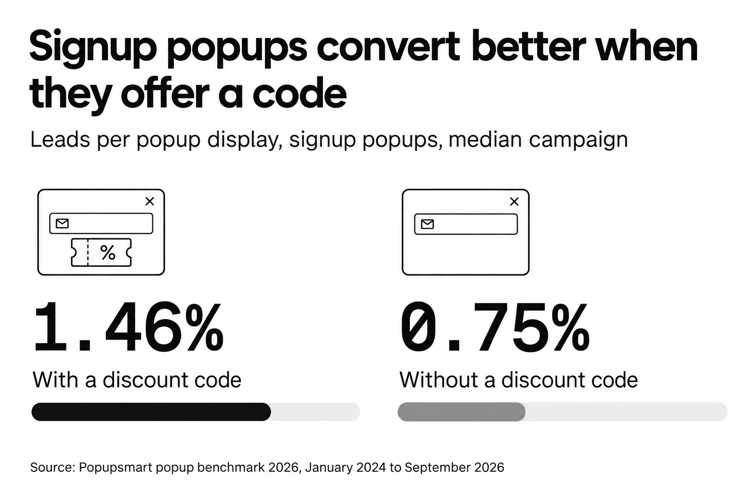 Signup popups that offer a discount code convert 1.46% of their displays vs 0.75% for signup popups without one (median campaign, Popupsmart popup benchmark 2026)