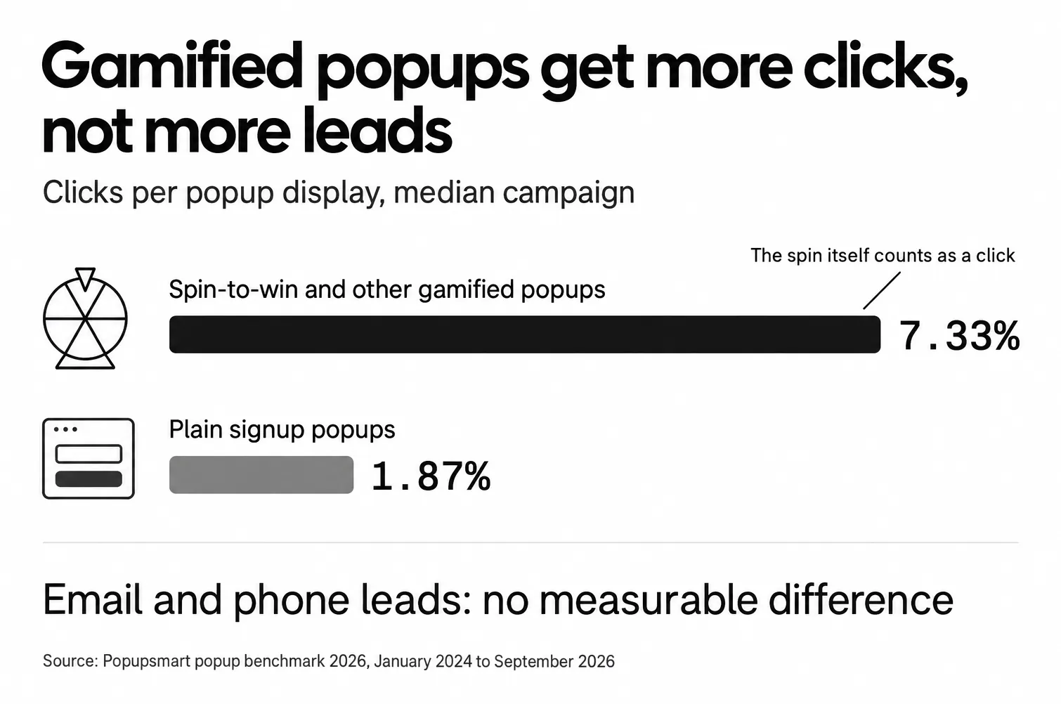 Spin-to-win and other gamified popups get 7.33% clicks per display vs 1.87% for plain signup popups (median campaign; the spin itself counts as a click), but show no measurable difference in email and phone leads