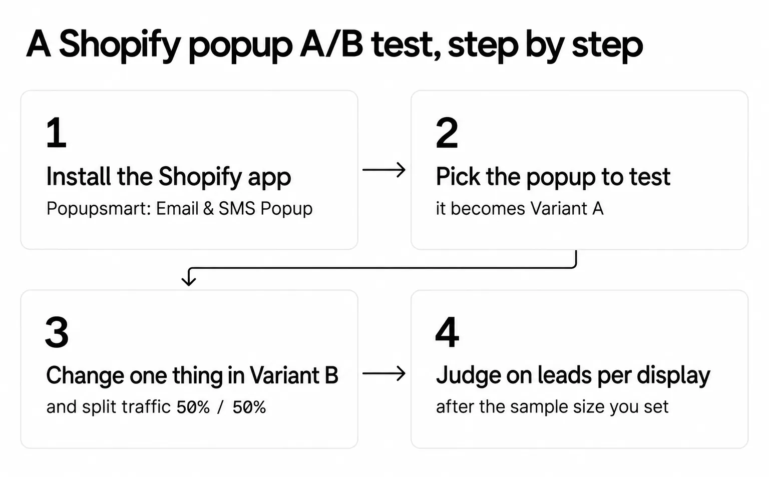 Four steps of a Shopify popup A/B test: install the Popupsmart: Email & SMS Popup app, pick the popup to test as Variant A, change one thing in Variant B and split traffic 50% / 50%, judge on leads per display after the sample size you set